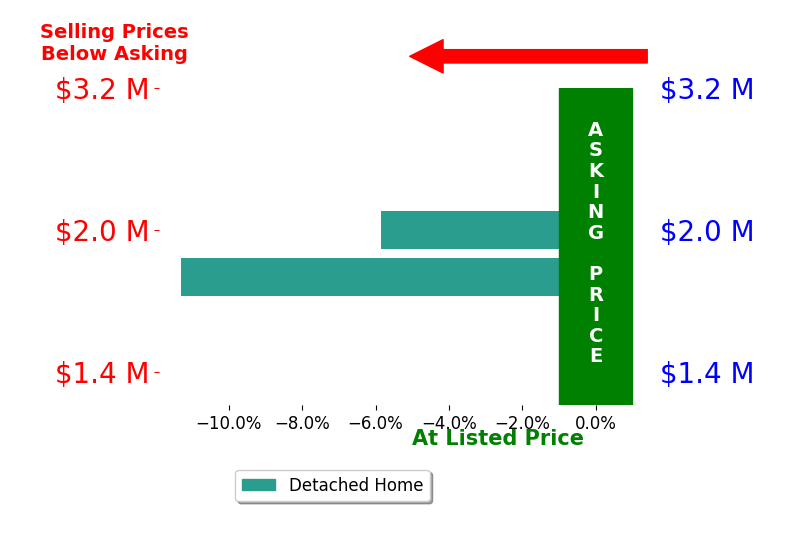 Bar chart comparing asking price vs selling price for Claudia AriasSchreiber
