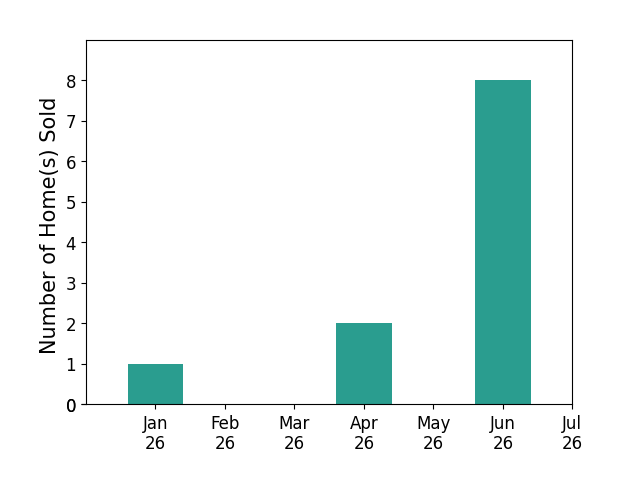Bar chart of total home sales by Eymon Binesh over the past 12 months