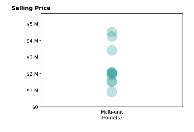 Histogram of home sales price ranges for Eymon Binesh