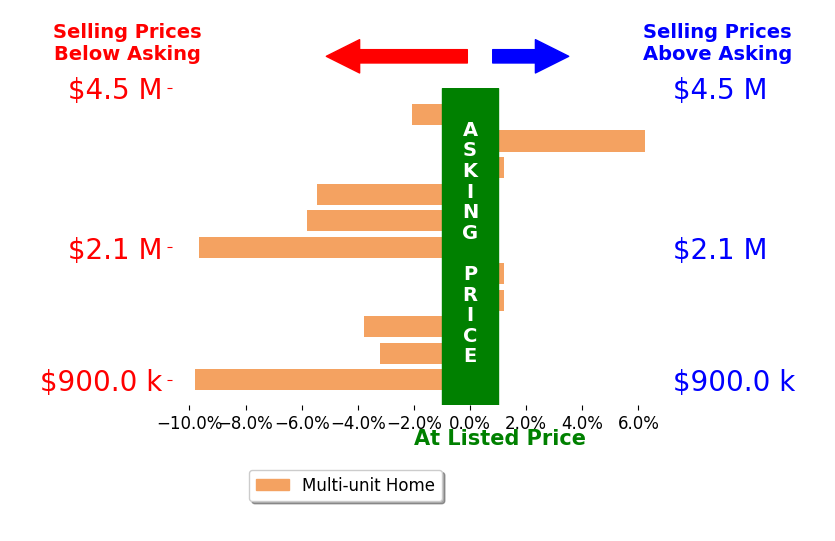 Bar chart comparing asking price vs selling price for Eymon Binesh