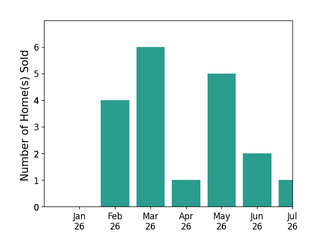 Bar chart of total home sales by Fan Wang over the past 12 months