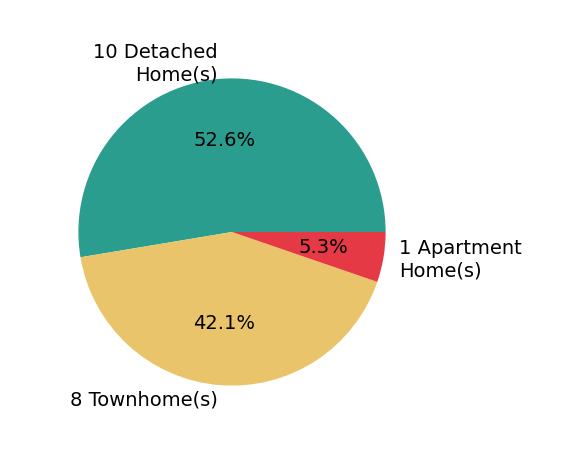 Pie chart showing home sales by property type for Fan Wang