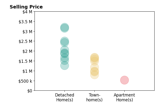 Histogram of home sales price ranges for Fan Wang