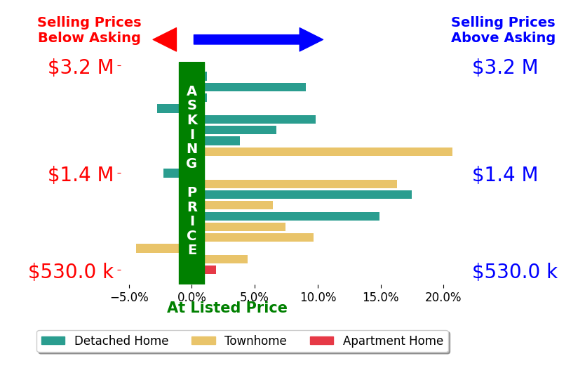 Bar chart comparing asking price vs selling price for Fan Wang