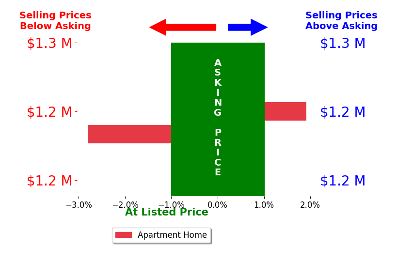 Bar chart comparing asking price vs selling price for Rashmi Saraf