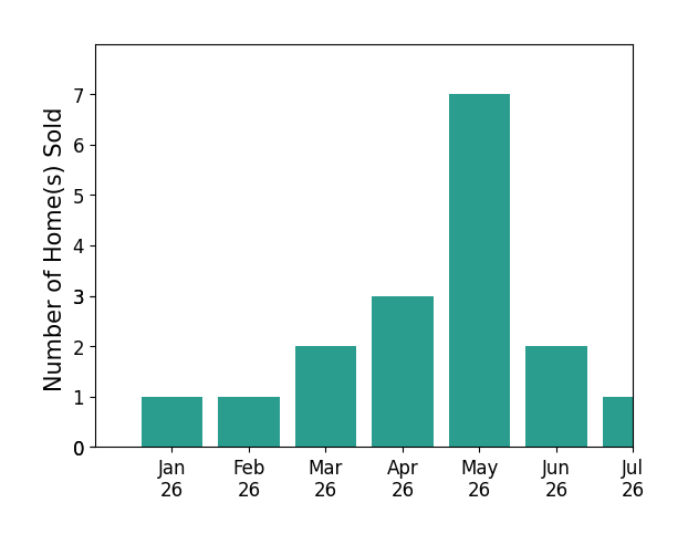 Bar chart of total home sales by Karen Nelsen over the past 12 months