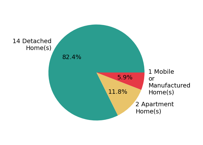 Pie chart showing home sales by property type for Karen Nelsen