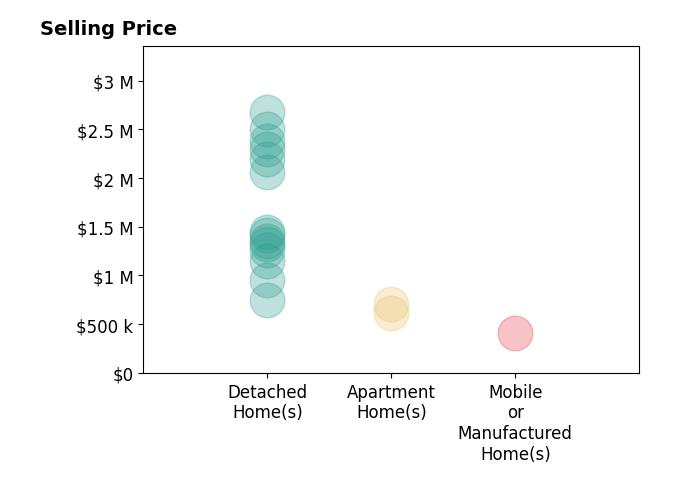 Histogram of home sales price ranges for Karen Nelsen