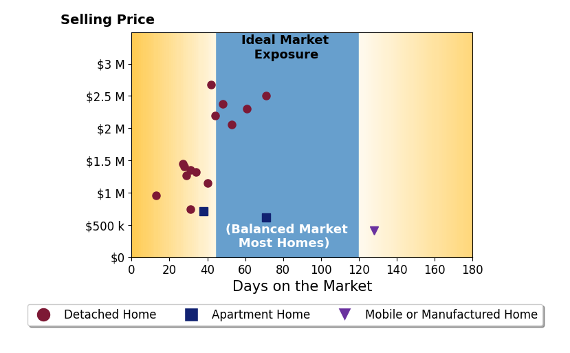 Bar chart of average days on market for Karen Nelsen's listings