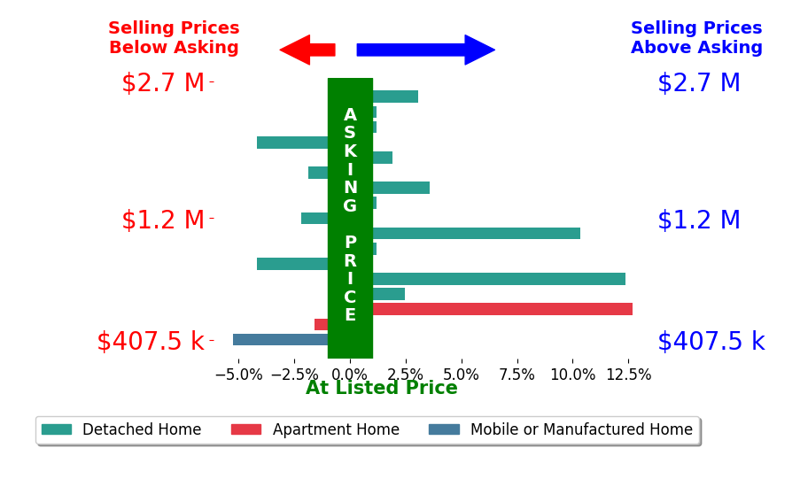 Bar chart comparing asking price vs selling price for Karen Nelsen