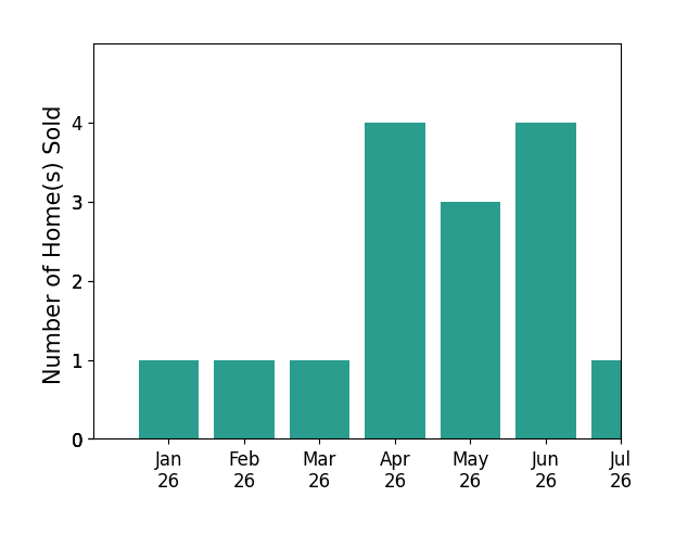 Bar chart of total home sales by Jimmy Castellanos over the past 12 months
