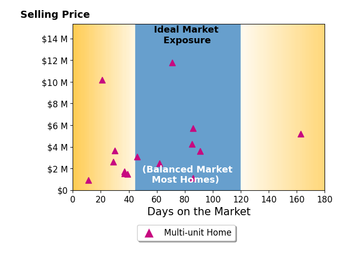 Bar chart of average days on market for Jimmy Castellanos's listings