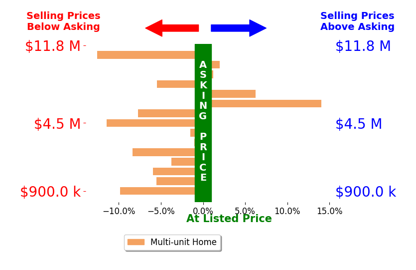 Bar chart comparing asking price vs selling price for Jimmy Castellanos