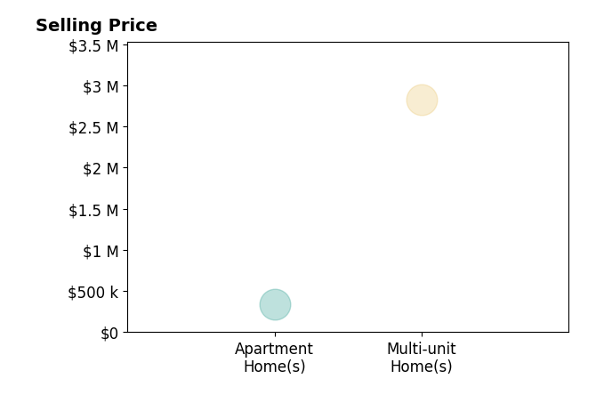 Histogram of home sales price ranges for Anthony Boudreault
