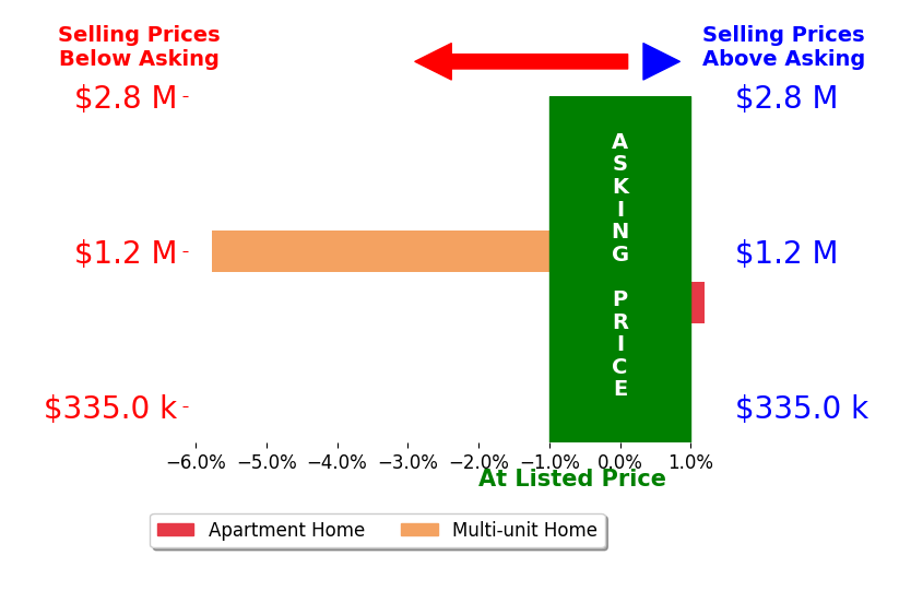 Bar chart comparing asking price vs selling price for Anthony Boudreault