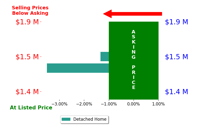 Bar chart comparing asking price vs selling price for Raylene Khan