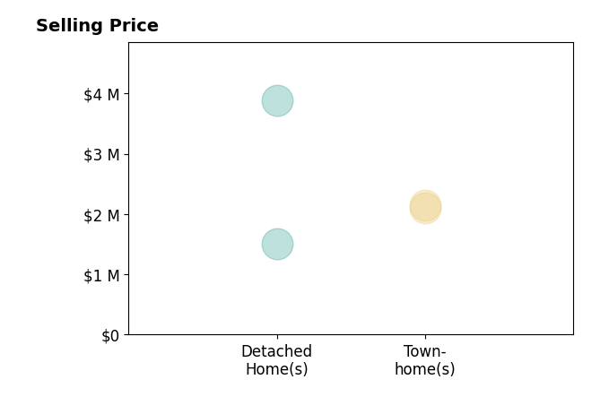 Histogram of home sales price ranges for Carolyn Bird
