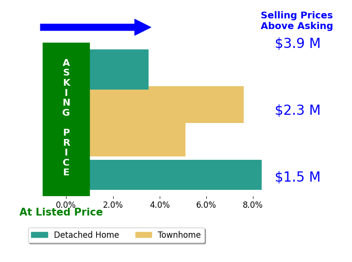 Bar chart comparing asking price vs selling price for Carolyn Bird