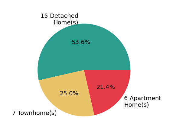 Pie chart showing home sales by property type for Coco Tan