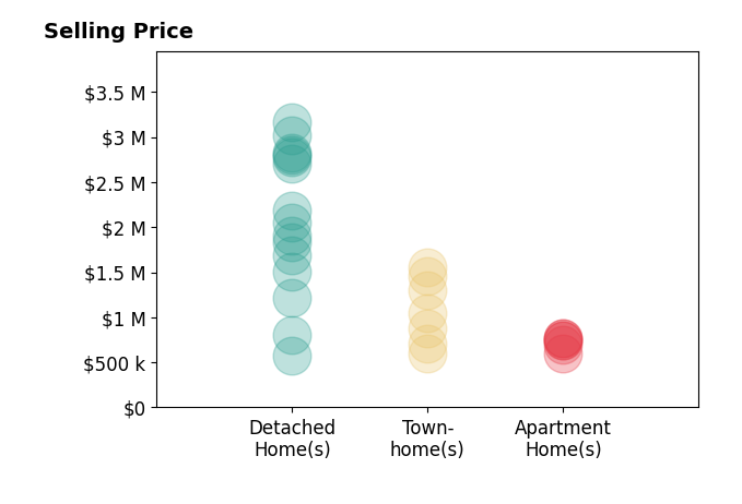 Histogram of home sales price ranges for Coco Tan