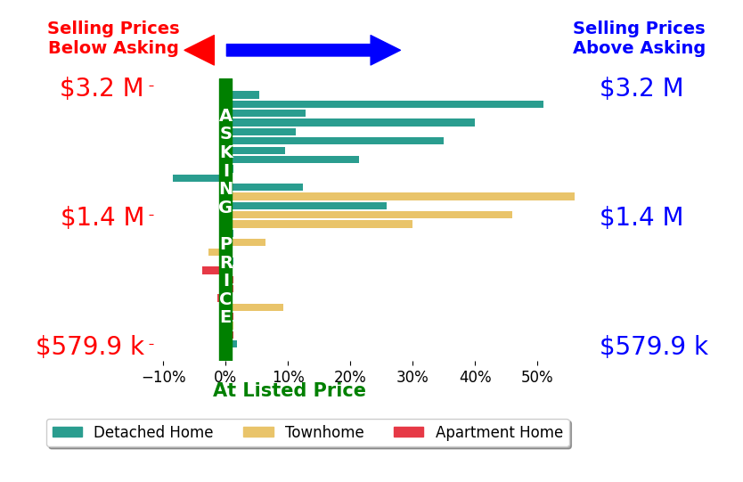 Bar chart comparing asking price vs selling price for Coco Tan