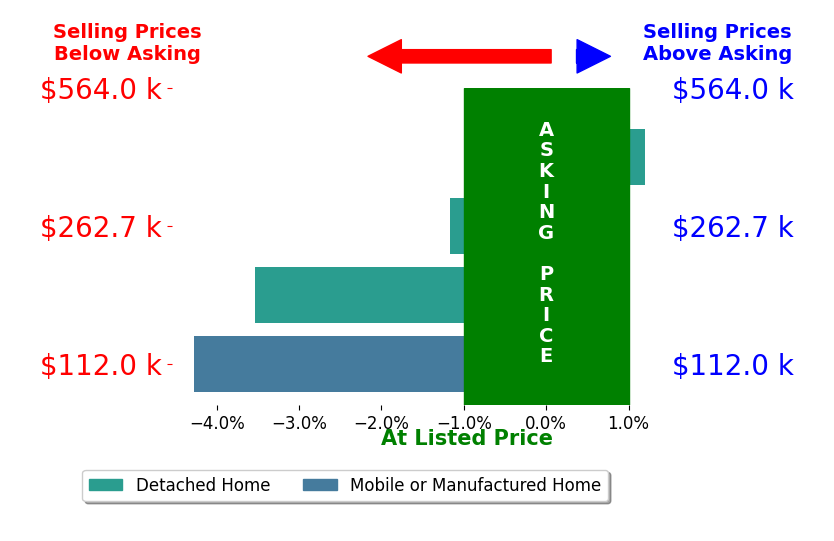 Jen Sperl's sold homes closed 2.5% below asking on average, with 0 homes above, 3 below, and 1 at asking price.