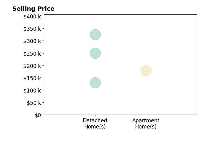 Hannah Pennington's sold homes include detached homes from $130K to $325K, apartment homes at $178K.