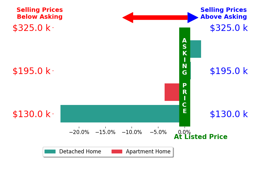 Hannah Pennington's sold homes closed 6.0% below asking on average, with 1 homes above, 2 below, and 1 at asking price.