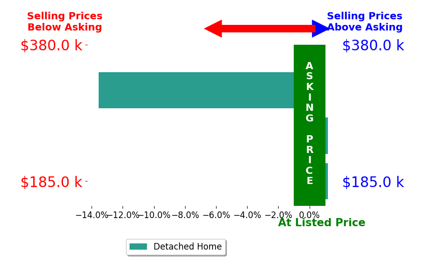 Debbie Bieller's sold homes closed 4.5% below asking on average, with 0 homes above, 1 below, and 2 at asking price.