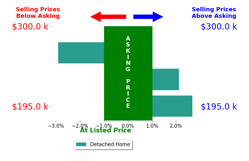 Lori Pike's sold homes closed 0.6% above asking on average, with 2 homes above, 1 below, and 0 at asking price.