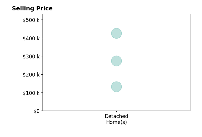 Alexander Shartle's sold homes include detached homes from $133K to $425K.