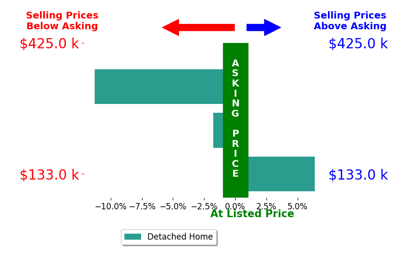 Alexander Shartle's sold homes closed 2.2% below asking on average, with 1 homes above, 2 below, and 0 at asking price.