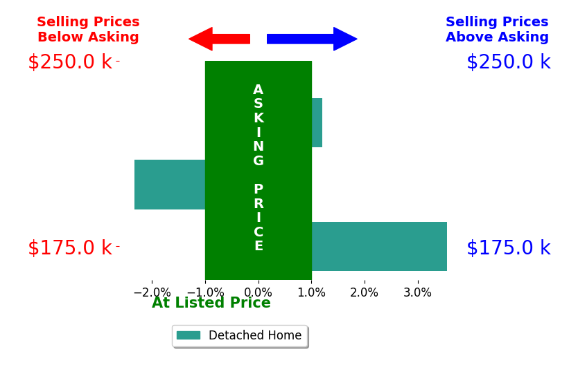 Karen McDorman's sold homes closed 0.4% above asking on average, with 1 homes above, 1 below, and 1 at asking price.