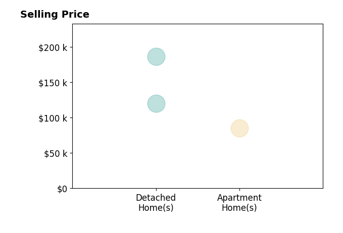 Max Wechter's sold homes include apartment homes at $85K, detached homes from $120K to $186K.