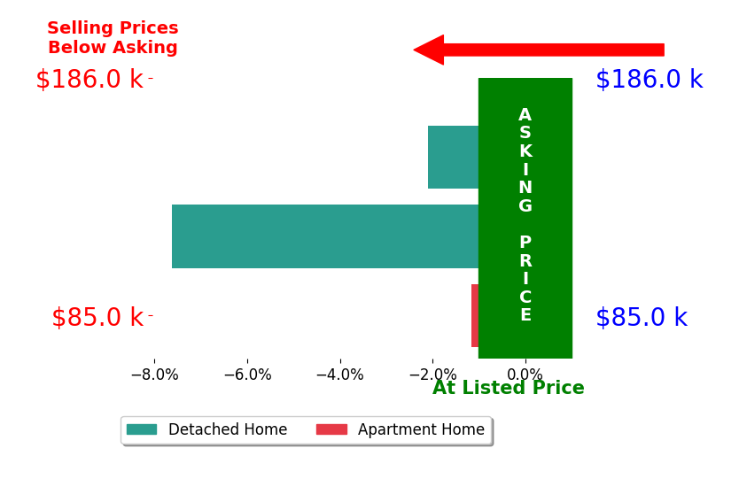 Max Wechter's sold homes closed 3.6% below asking on average, with 0 homes above, 3 below, and 0 at asking price.