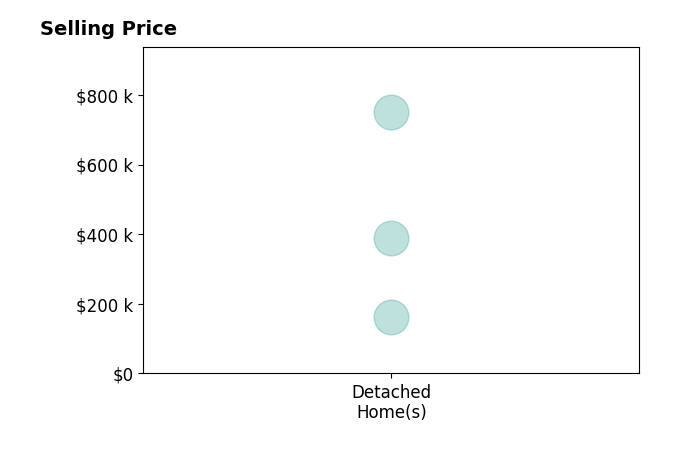 Alison Stewart's sold homes include detached homes from $163K to $750K.