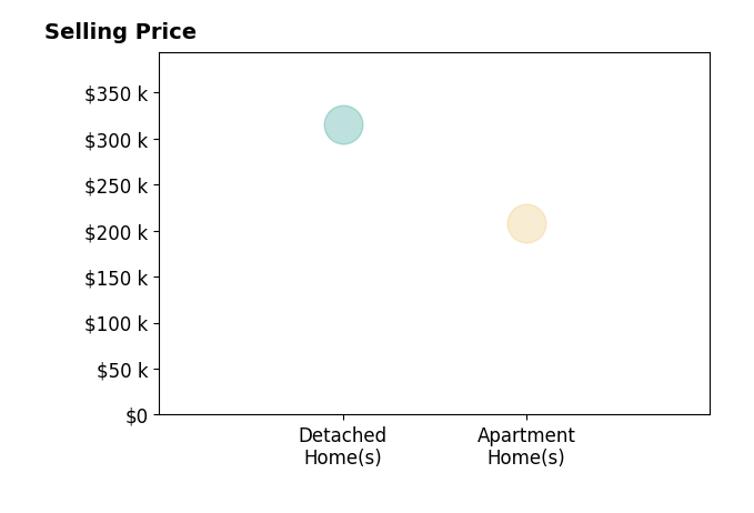 Natalie Correa's sold homes include detached homes at $315K, apartment homes at $208K.