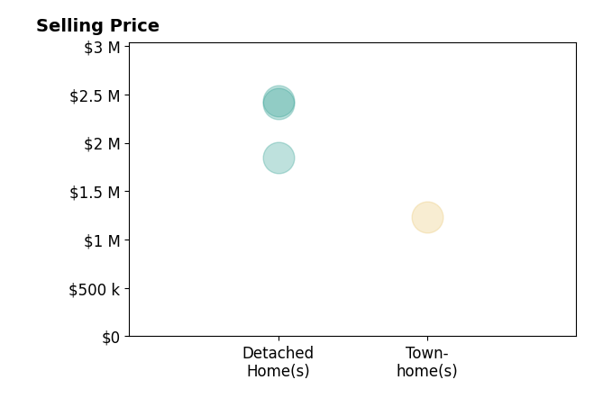 Histogram of home sales price ranges for Sonia Maiello