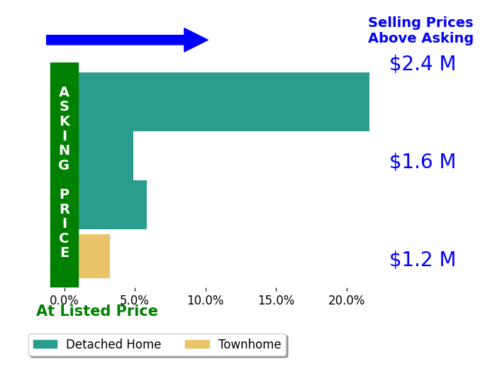 Bar chart comparing asking price vs selling price for Sonia Maiello