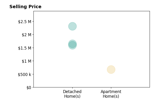 Histogram of home sales price ranges for Darcey Arena