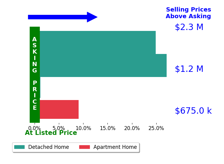 Bar chart comparing asking price vs selling price for Darcey Arena