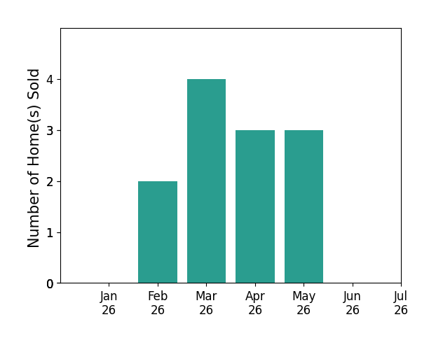 Bar chart of total home sales by David  Sunny over the past 12 months
