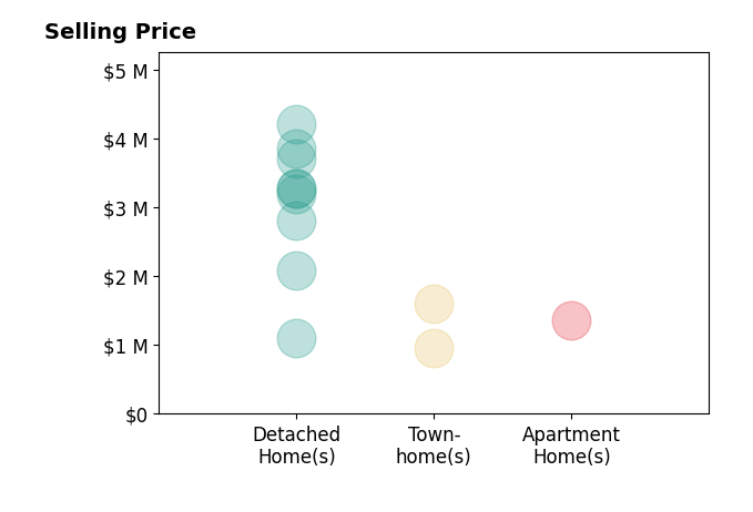 Histogram of home sales price ranges for David  Sunny