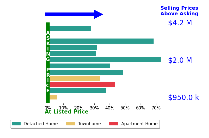 Bar chart comparing asking price vs selling price for David  Sunny
