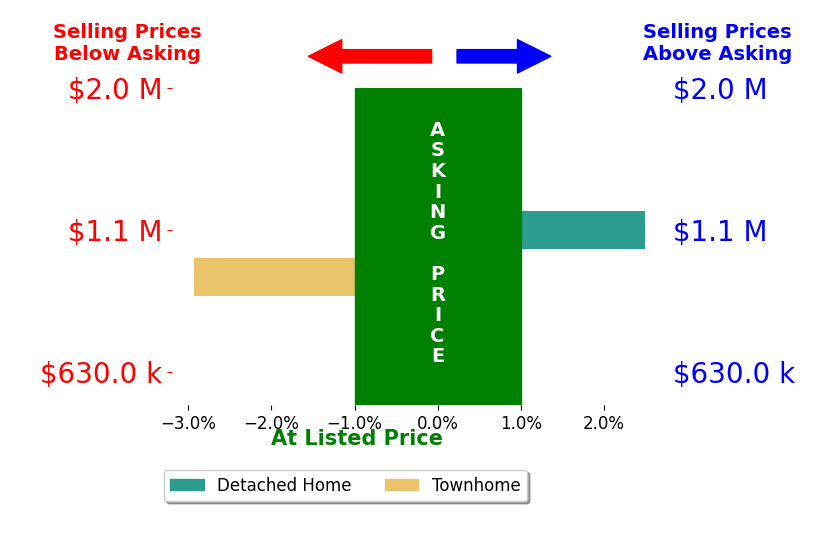 Bar chart comparing asking price vs selling price for Manoj Thomas
