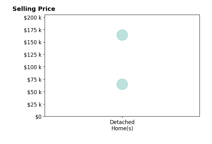 Thomas Riedel's sold homes include detached homes from $65K to $164K.
