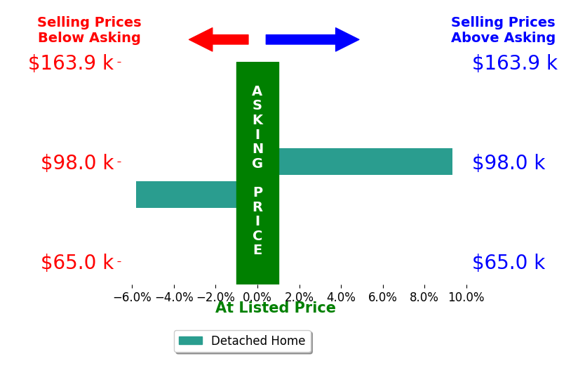 Thomas Riedel's sold homes closed 1.8% above asking on average, with 1 homes above, 1 below, and 0 at asking price.