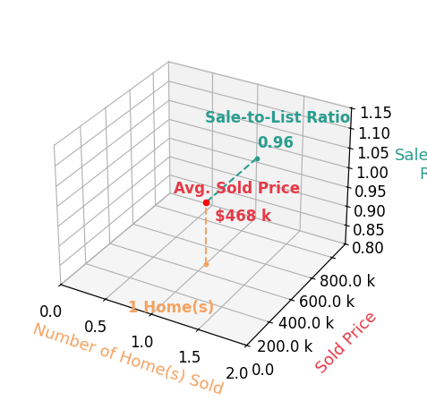 Stacy Ackerman sold 1 homes with an average sold price of $468K and an average sale-to-list ratio of 96.4%.