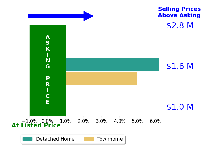 Bar chart comparing asking price vs selling price for Maribel Cribb