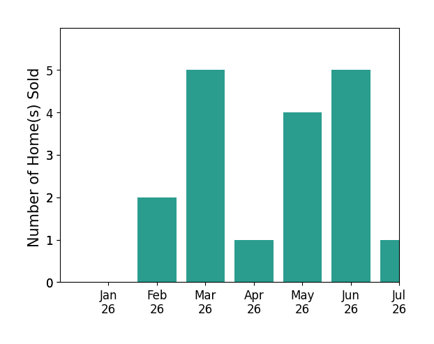 Bar chart of total home sales by Christopher Jones over the past 12 months
